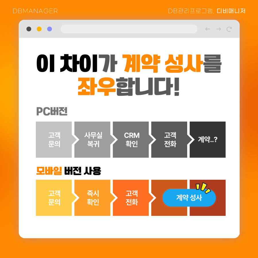 PC 전용과 모바일 사용 시 대응 흐름 비교 — 계약 성사를 가르는 차이